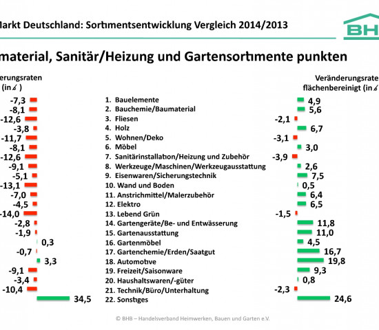 Die Entwicklung der DIY-Warengruppen im vergangenen Jahr.
