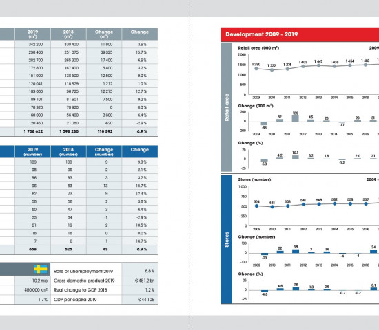 Statistics Home Improvement Retail Europe