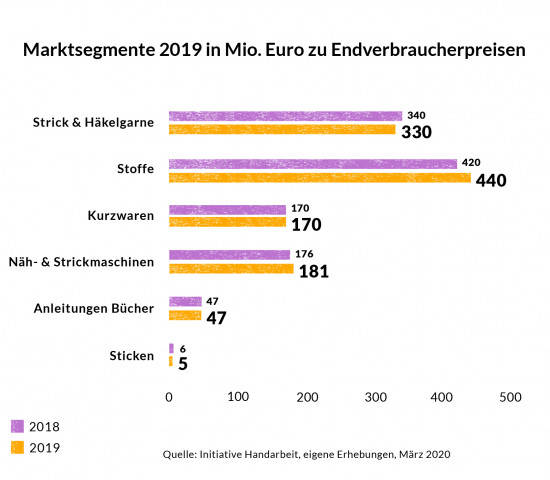 Die Marktentwicklung Handarbeit 2019 in Deutschland nach Segmenten (Initiative Handarbeit). 
