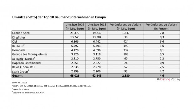 Das Ranking der Top 10 des europäischen Baumarkthandels 2019 ist Teil der Statistics Home Improvement Retail 2020, die der Dähne Verlag im August veröffentlicht.