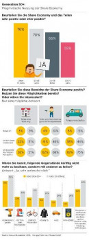 Die Europäer teilen, leihen und mieten gerne, so das aktuelle Konsumbarometer 2016 – Europa, eine repräsentative Verbraucherbefragung im Auftrag der Commerz Finanz GmbH.