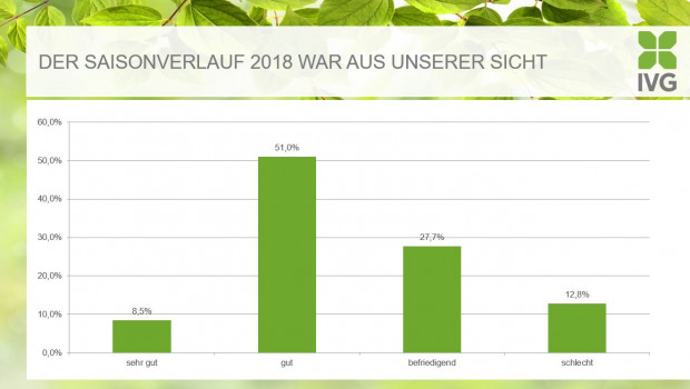 Die Ergebnisse der jüngsten Mitgliederbefragung des IVG sind eindeutig: Nur für 60 Prozent verlief die Saison bislang gut oder sehr gut.