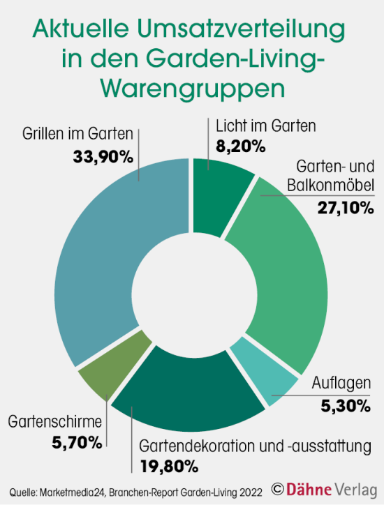 Aktuelle Umsatzverteilung in den Garden-Living-Warengruppen