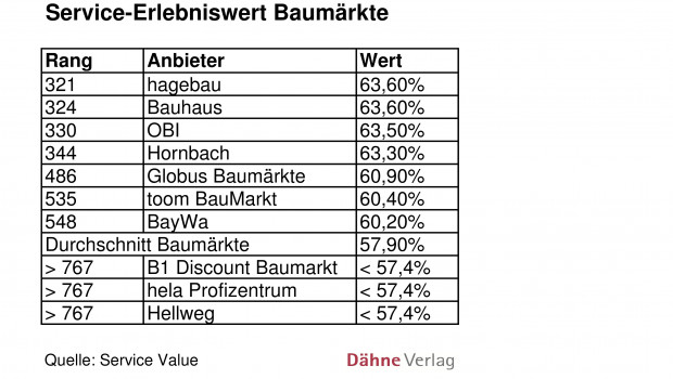 Service-Champions Baumärkte 2014
