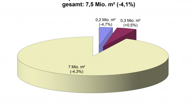 Die deutsche Parkettproduktion belief sich im Gesamtjahr 2017 auf 7,53 Mio. m².