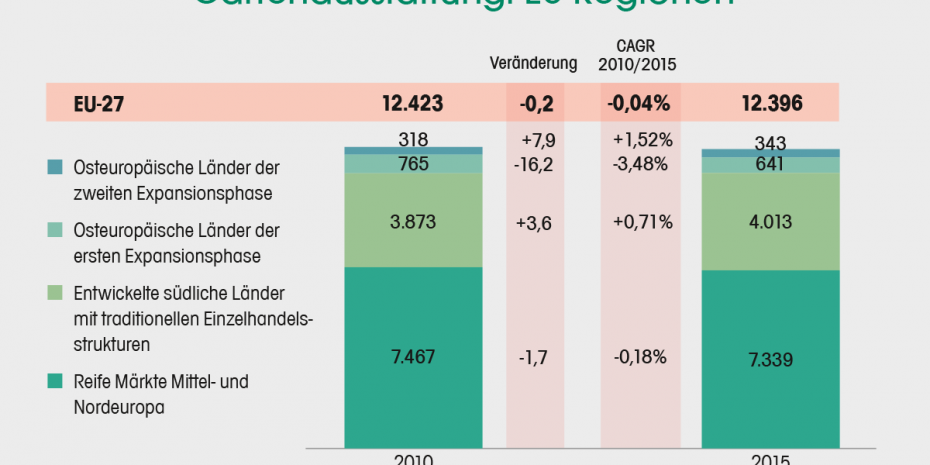 Gartenausstattung EU-Regionen