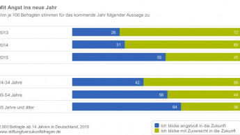 Optimismus schwindet, Konsumlust möglicherweise auch