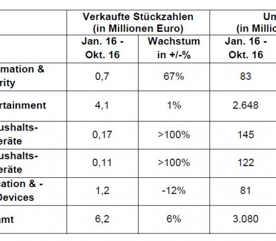 Das GfK-Handelspanel hat für den Smart-Home-Markt in vier von fünf Produktkategorien Steigerungsraten ermittelt.