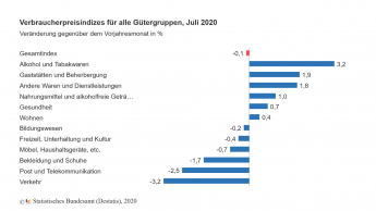 Senkung der Mehrwertsteuer dämpft Preisentwicklung