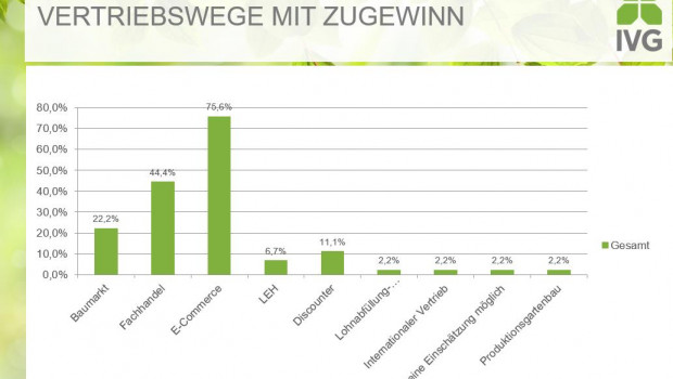 Aus Sicht der Hersteller im Gartenmarkt haben in den vergangenen Monaten vor allem der E-Commerce, der Fachhandel und die Baumärkte deutlich zugelegt. Ähnlich wird es wohl auch in Zukunft weitergehen. Aus Sicht der Hersteller im Gartenmarkt haben in den vergangenen Monaten vor allem der E-Commerce, der Fachhandel und die Baumärkte deutlich zugelegt. Ähnlich wird es wohl auch in Zukunft weitergehen.