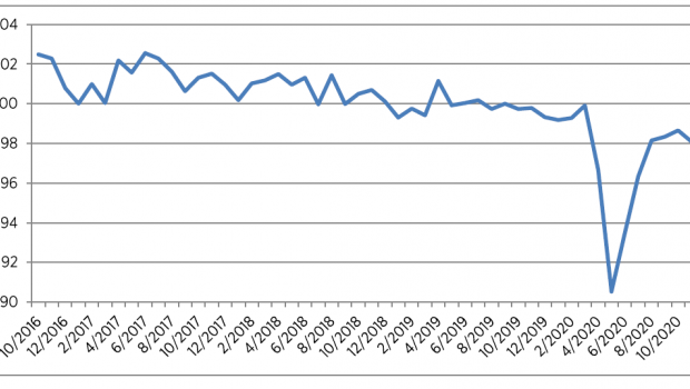 Im November wächst die Unsicherheit wieder. Das macht sich im Index bemerkbar.