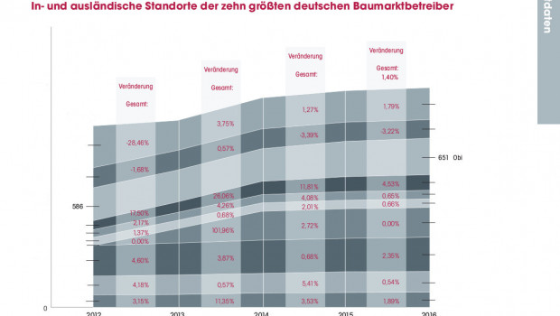 Entwicklung der Anzahl in- und ausländischer Standorte der zehn größten deutschen Baumarktbetreiber. [Quelle: Dähne Infodienst]