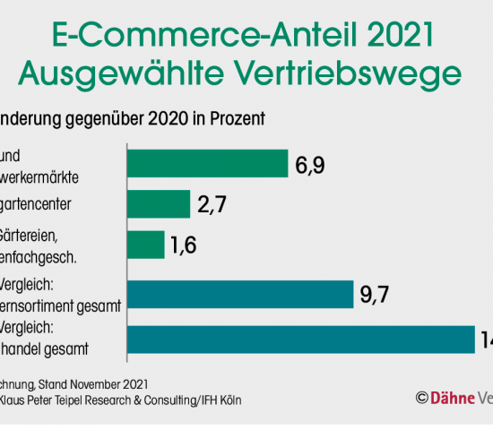 E-Commerce-Anteil 2021, Ausgewählte Vertriebswege