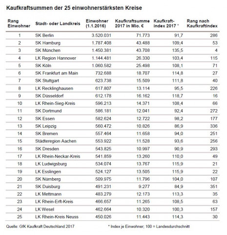 GfK-Kaufkraftsumme Top 25 Kreise. GfK-Kaufkraftsumme Top 25 Kreise.