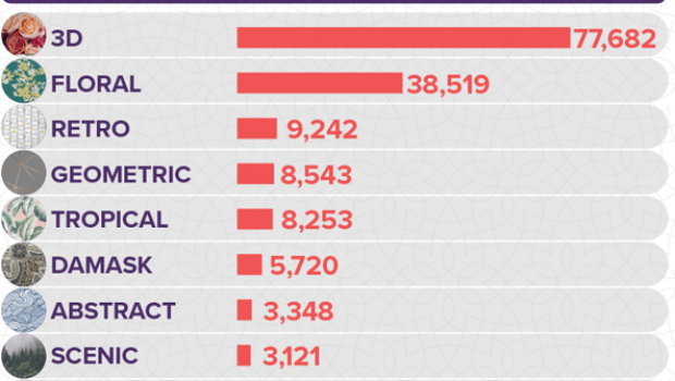 Welche Trends gibt es bei der Wandgestaltung? Eine Untersuchung von Sellhousefast brachte eindeutige Ergebnisse. 