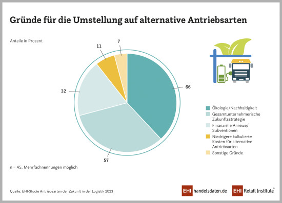 In der Studie genannte Gründe für die Umstellung auf alternative Antriebsarten.