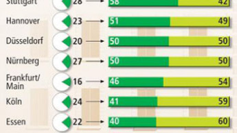 Trend zum Eigentum auf der Etage