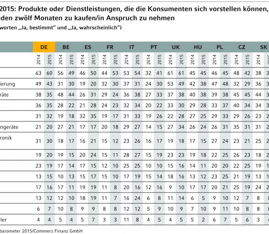 Europa-Konsumbarometer 2015: Kaufabsichten 2014 und 2015
