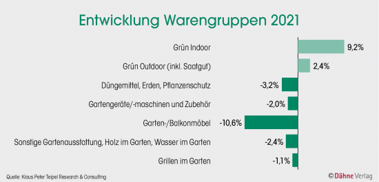 Entwicklung Warengruppen 2021