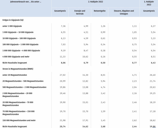 Strom und Erdgaspreise für Nicht-Haushaltskunden ohne Mehrwertsteuer und andere abzugsfähige Steuern in Cent pro Kilowattstunde.