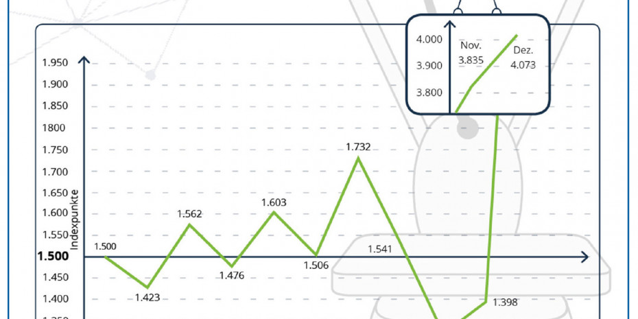 Metoda E-Commerce-Index, Entwicklung 