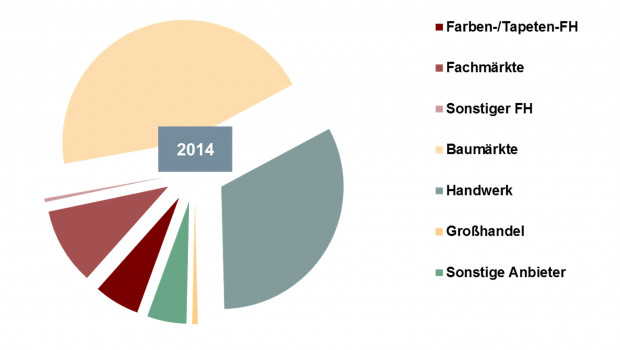 Der DIY-Handel dominiert den Vertrieb von Farben/Lacken und Tapeten mit einem Marktanteil von 45 Prozent.