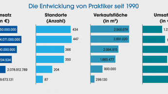 Geschichte: Vom Aufstieg und Fall der Marke Praktiker