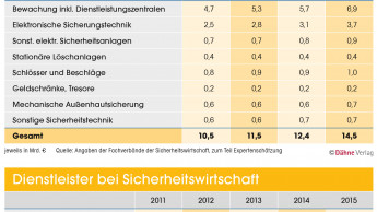 Deutliches Wachstum