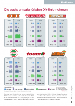 Standortentwicklung der Top 6 DIY-Unternehmen in Deutschland zwischen 2008 und 2016.