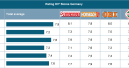 Hornbach führt im Kundenranking der DACH-Region 