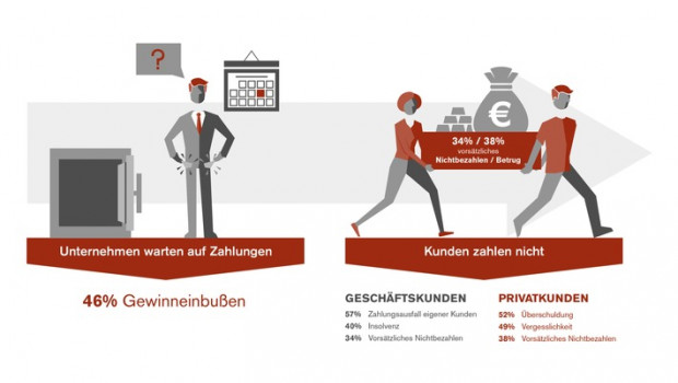 In Europa dominieren nach wie vor persönliche Zwangslagen, wenn es um ausbleibende oder verspätete Rechnungen geht, so eine Studie der EOS-Gruppe.