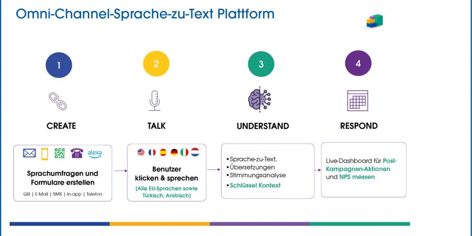 So einfach wie möglich: Kunden-Feedback als Sprachnachricht per Smartphone.