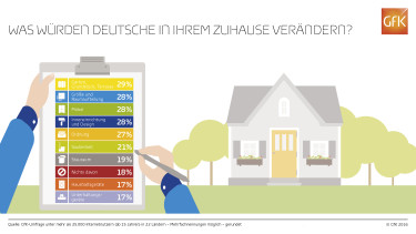 Das schönere Zuhause beginnt für Deutsche draußen