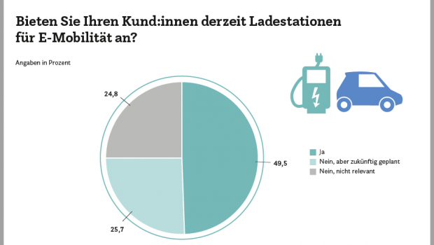 Rund die Hälfte der Befragten bietet Kunden bereits Lademöglichkeiten an. 