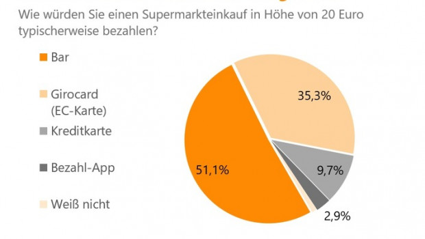 Deutschland ist immer noch Bargeldland, so das Ergebnis einer Umfrage von Innofact im Auftrag von Verivox. Deutschland ist immer noch Bargeldland, so das Ergebnis einer Umfrage von Innofact im Auftrag von Verivox.