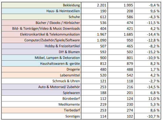 Umsatzentwicklung im E-Commerce 1. April bis 16. Mai 2022; Angaben in Mio. Euro inkl. USt.