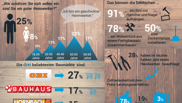 Splendid Research hat sich mit der Welt der Heimwerker und Handwerker beschäftigt.