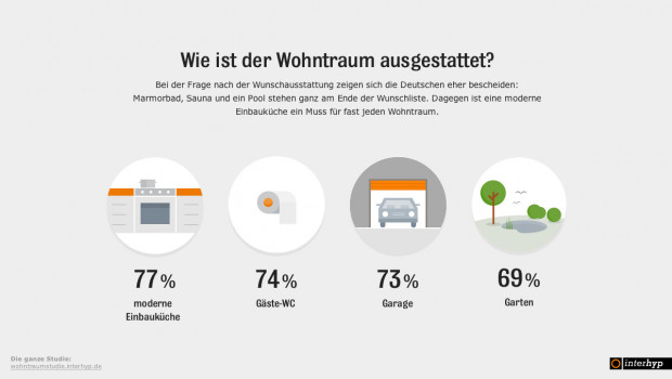 Auf der Wunschliste für die Ausstattung der Traumwohnung steht die moderne Einbauküche ganz oben.
