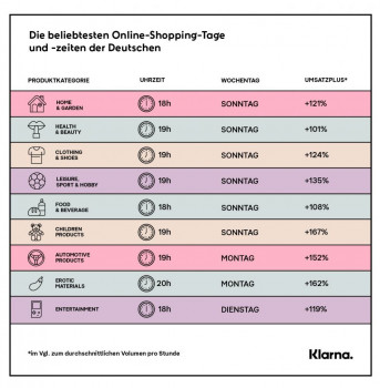 Die beliebtesten Shopping-Zeiten und -Tage der Deutschen.
