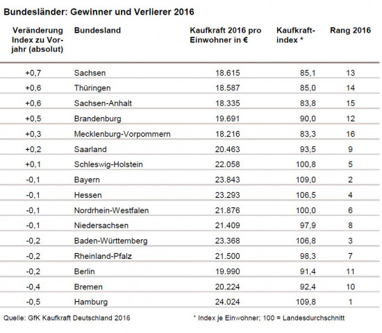 In den ostdeutschen Bundesländern holt die Kaufkraft auf, bleibt aber nach wie vor unter dem Niveau der alten Länder.
In den ostdeutschen Bundesländern holt die Kaufkraft auf, bleibt aber nach wie vor unter dem Niveau der alten Länder.