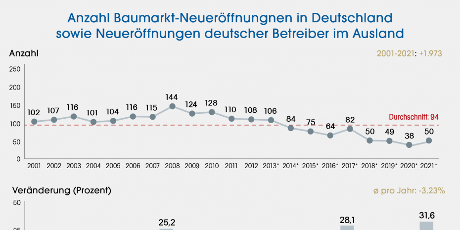 Anzahl Baumarkt-Neueröffnungen in Deutschland sowie Neueröffnungen deutscher Betreiber im Ausland