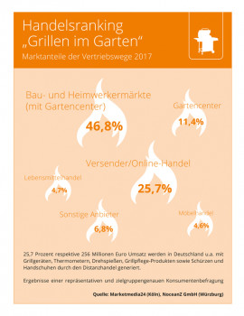 Baumärkte sind der dominierende Vertriebsweg für das Grillsegment, belegen die Zahlen von Marketmedia24.