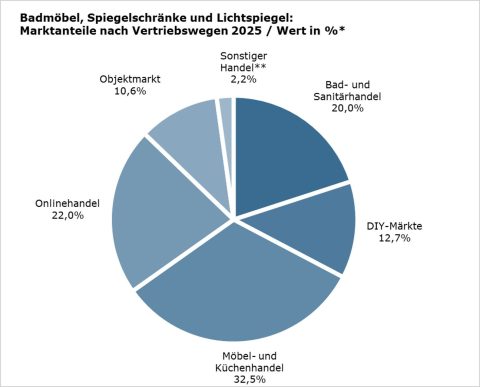 Der DIY-Handel steht im Vertrieb von Badmöbeln, Spiegelschränken und Lichtspiegeln an vierter Stelle.&nbsp;