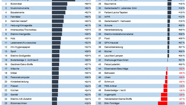 Die anhaltend hohe private Nachfrage wirkt sich auch 2016 positiv auf den Jahresabschluss zahlreicher Konsumgütermärkte in Deutschland aus: Von 54 relevanten Märkten können 41 ein Umsatzplus generieren, so IFH und BBE. 