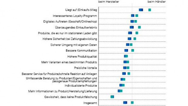 Diese Vorteile verbinden die Kunden eher mit dem Kauf beim Hersteller. 