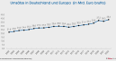 Branche trotzt Turbulenzen