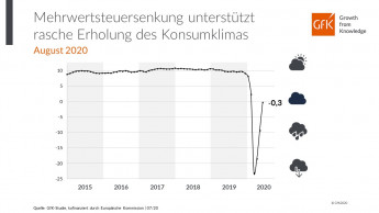 Senkung der Mehrwertsteuer gibt dem Konsumklima Auftrieb