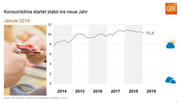 Die GfK erhebt monatlich Daten zum Konsumklima.