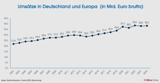Baumarktumsätze Deutschland und Europa Baumarktumsätze Deutschland und Europa