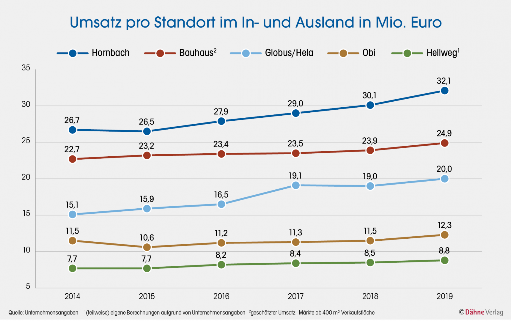 Mehr Umsatz pro Markt diy online